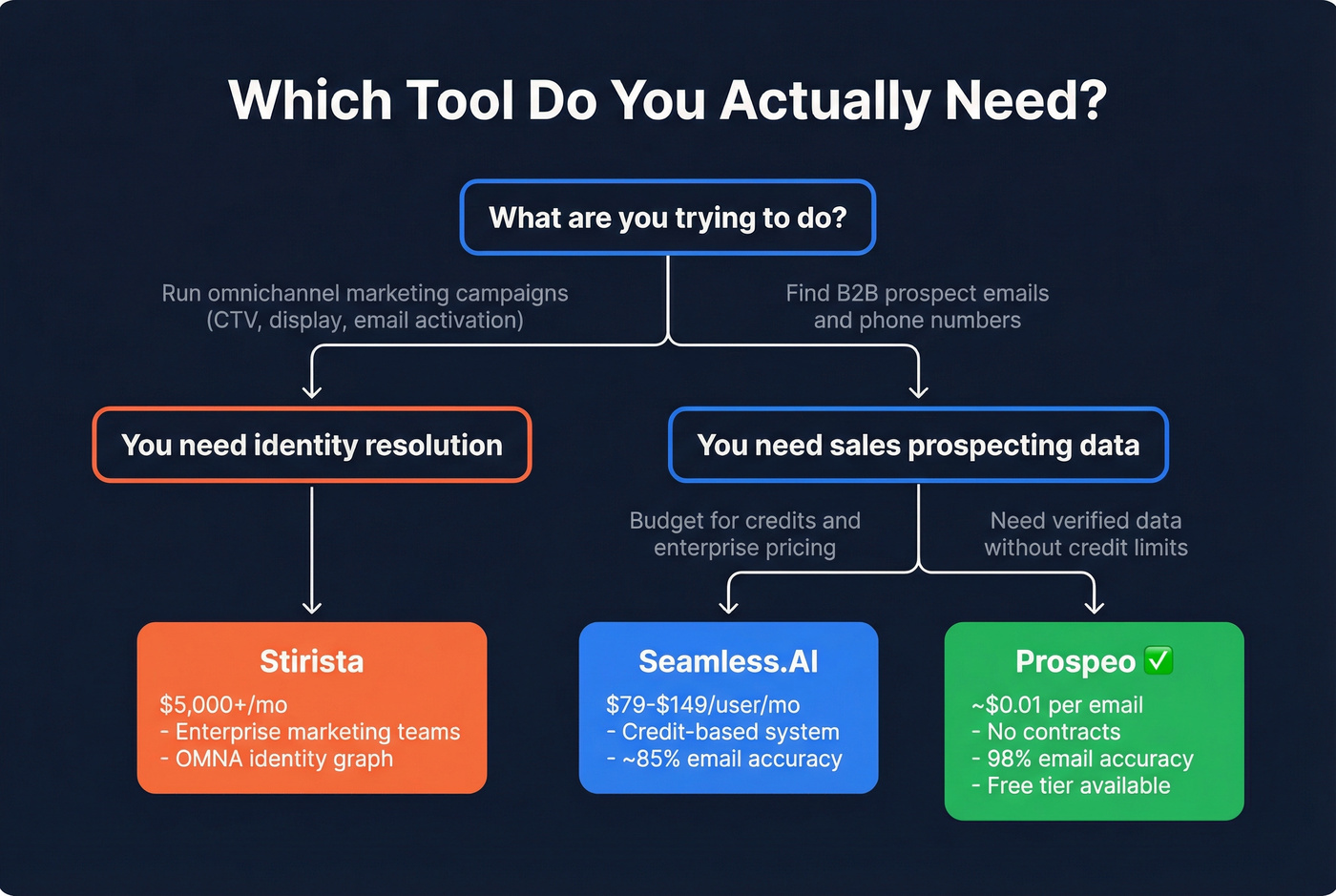 Decision flowchart for choosing the right tool