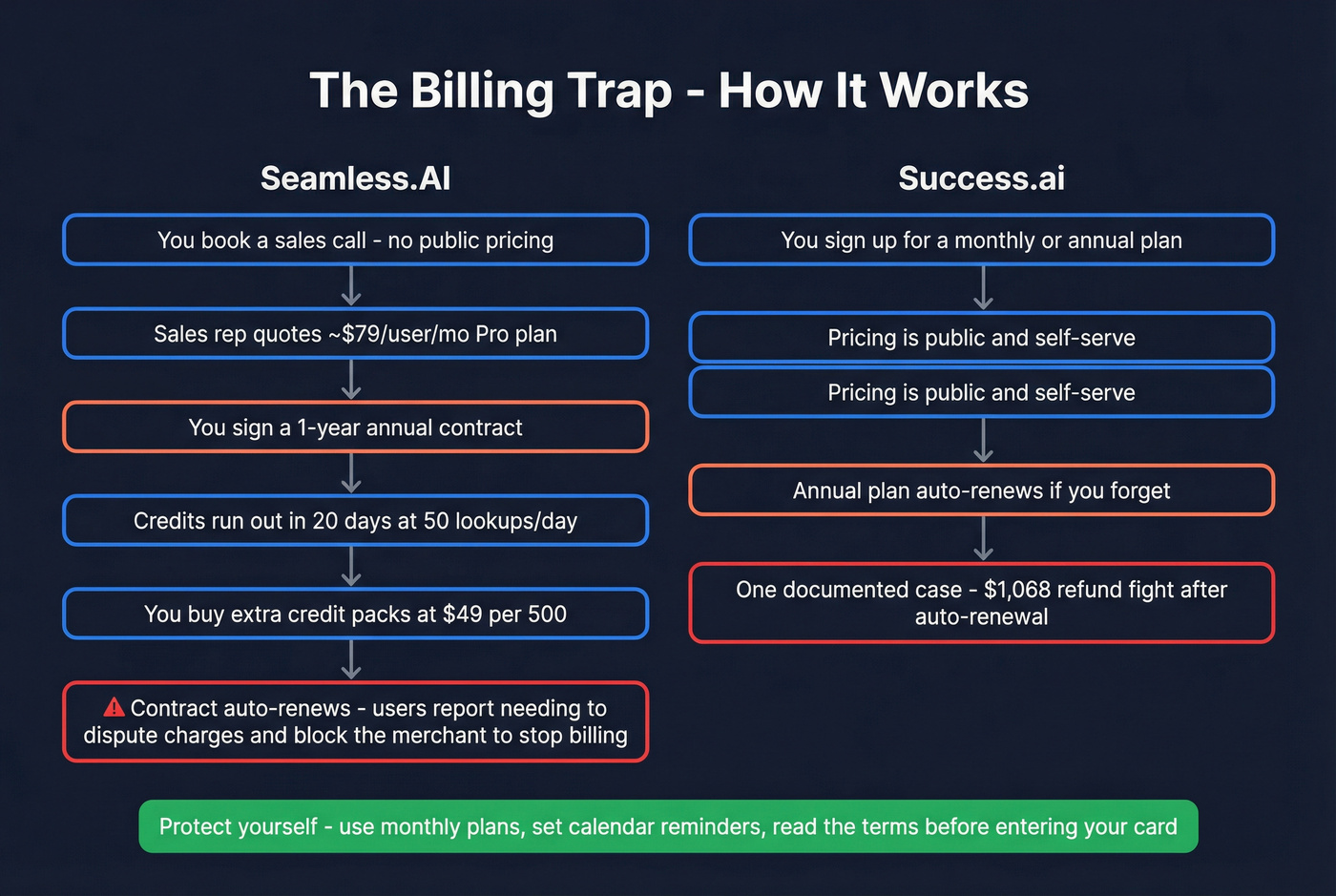 Billing risk warning flowchart for both platforms