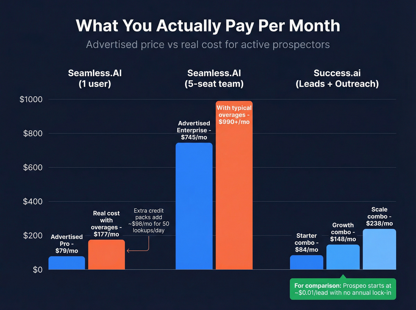 Real monthly cost breakdown for Seamless.AI vs Success.ai