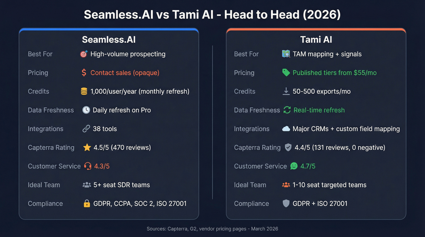 Seamless.AI vs Tami AI head-to-head feature comparison