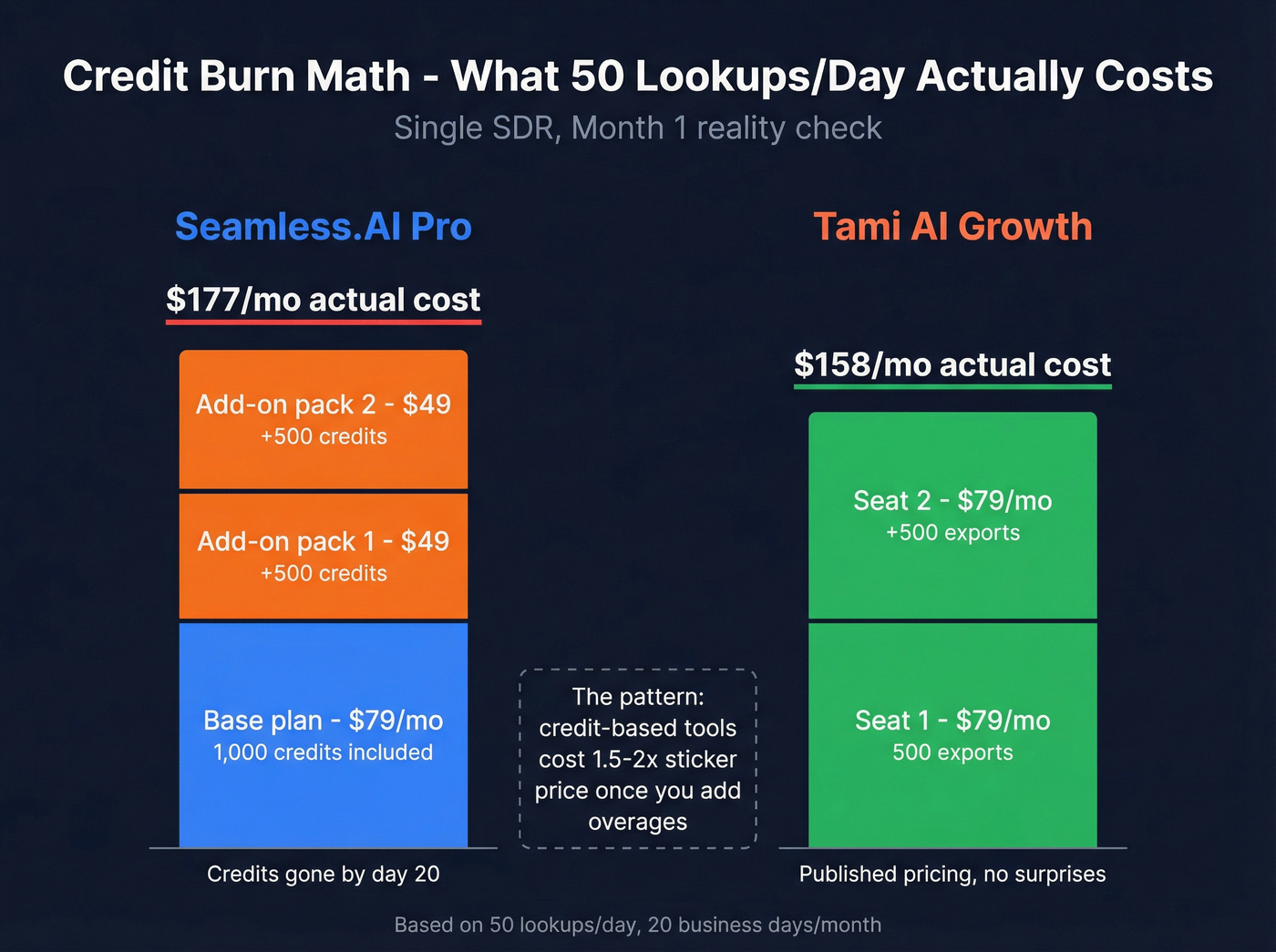 Credit burn cost comparison for SDR doing 50 lookups daily