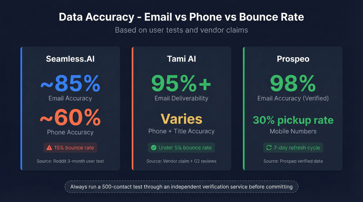 Email and phone accuracy comparison across three tools