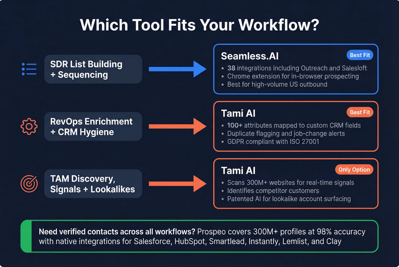 Workflow fit guide showing which tool matches each use case