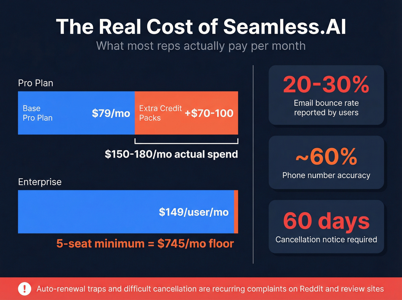 Seamless.AI real cost breakdown and hidden fees