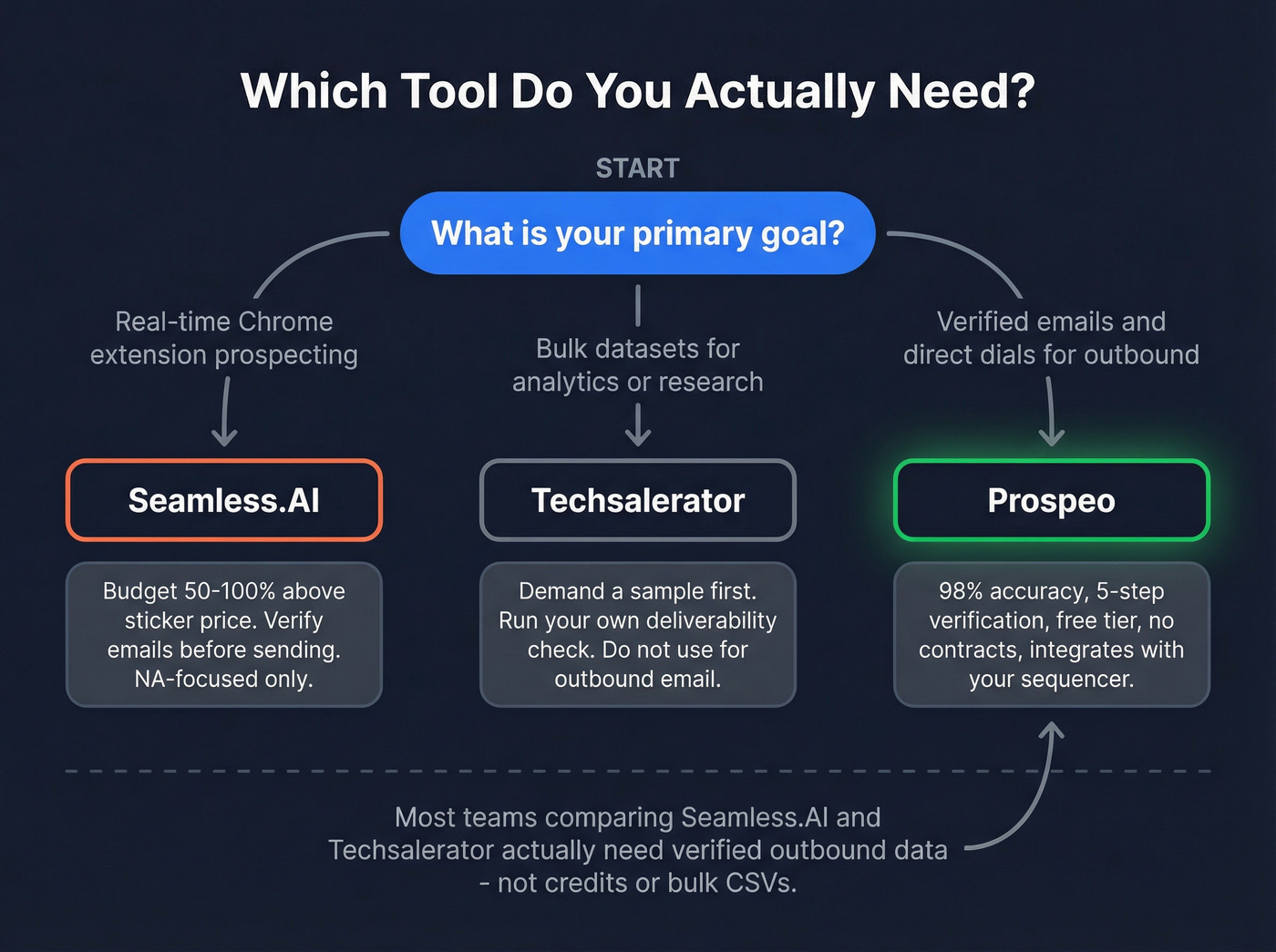 Decision flowchart for choosing between Seamless.AI Techsalerator and Prospeo