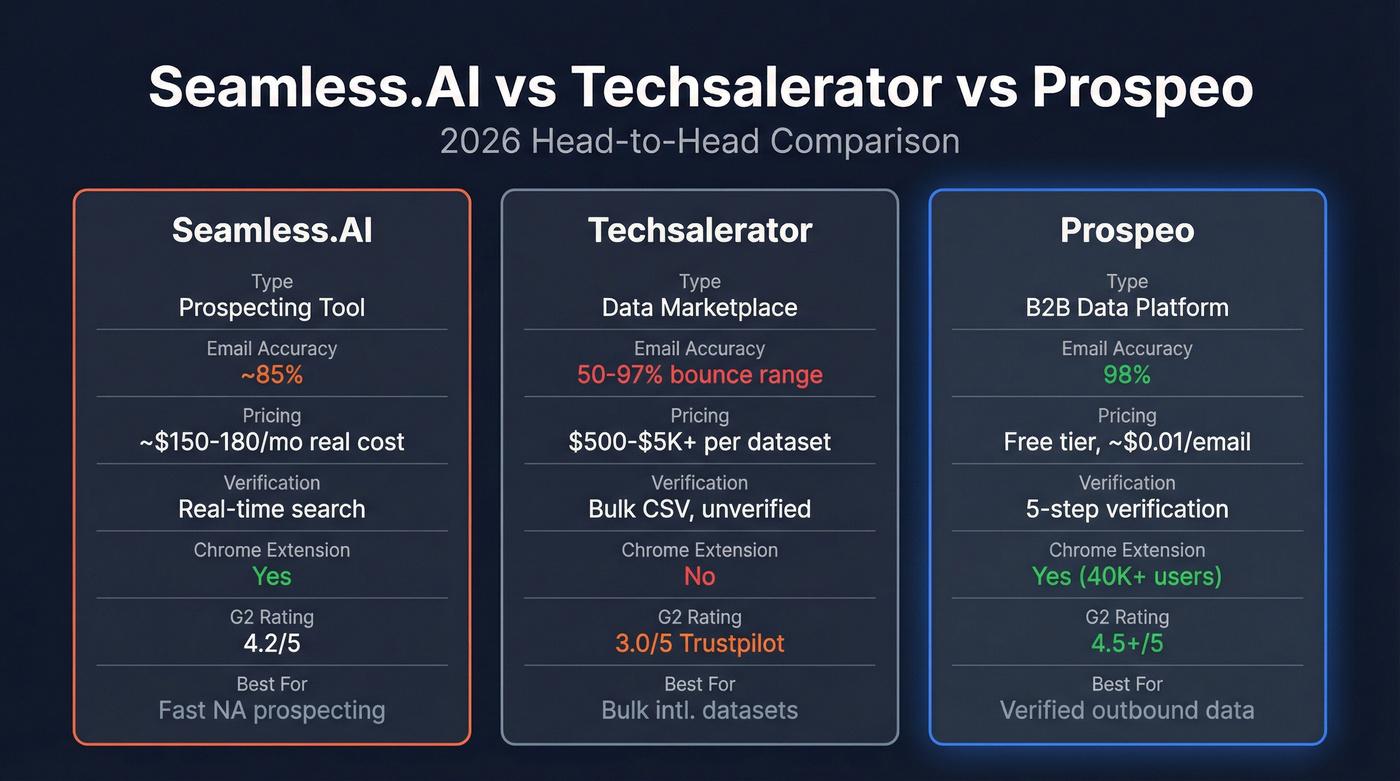 Seamless.AI vs Techsalerator vs Prospeo comparison diagram