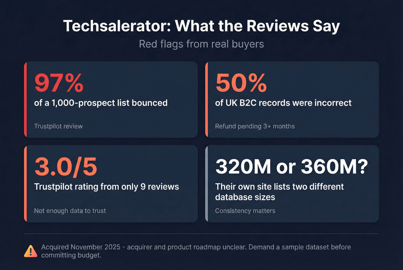 Techsalerator data quality red flags from reviews