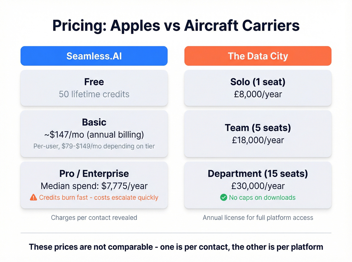 Pricing comparison between Seamless.AI and The Data City