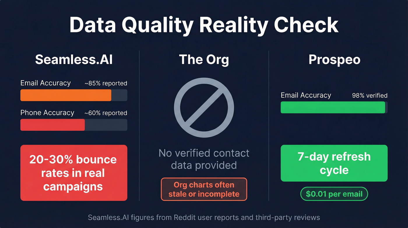 Email accuracy and bounce rate comparison across tools