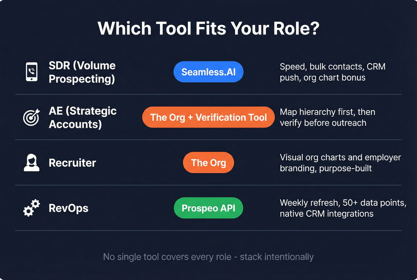 Best tool recommendation by team role