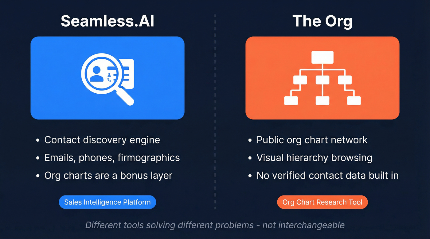 Seamless.AI vs The Org core purpose comparison
