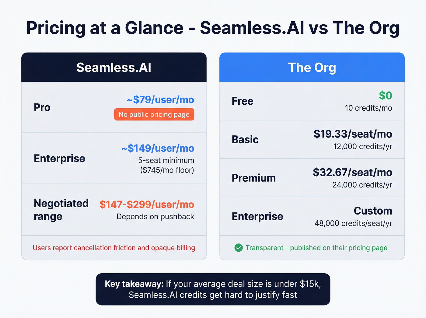 Side-by-side pricing transparency comparison chart