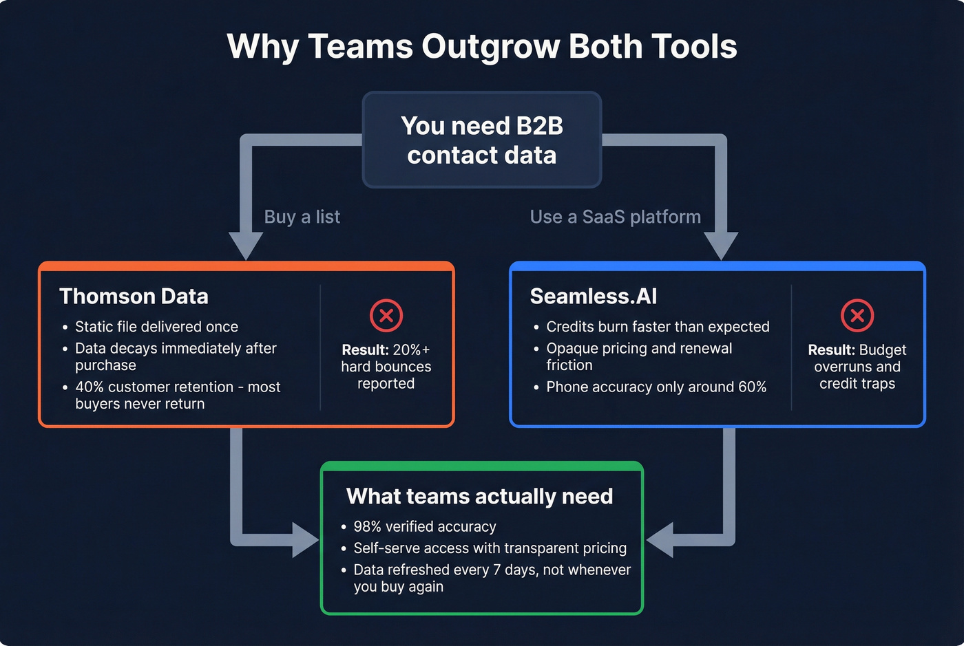 Decision flow showing why teams outgrow both tools
