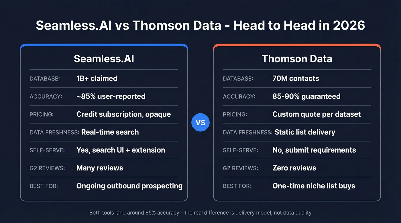 Seamless.AI vs Thomson Data head-to-head comparison diagram