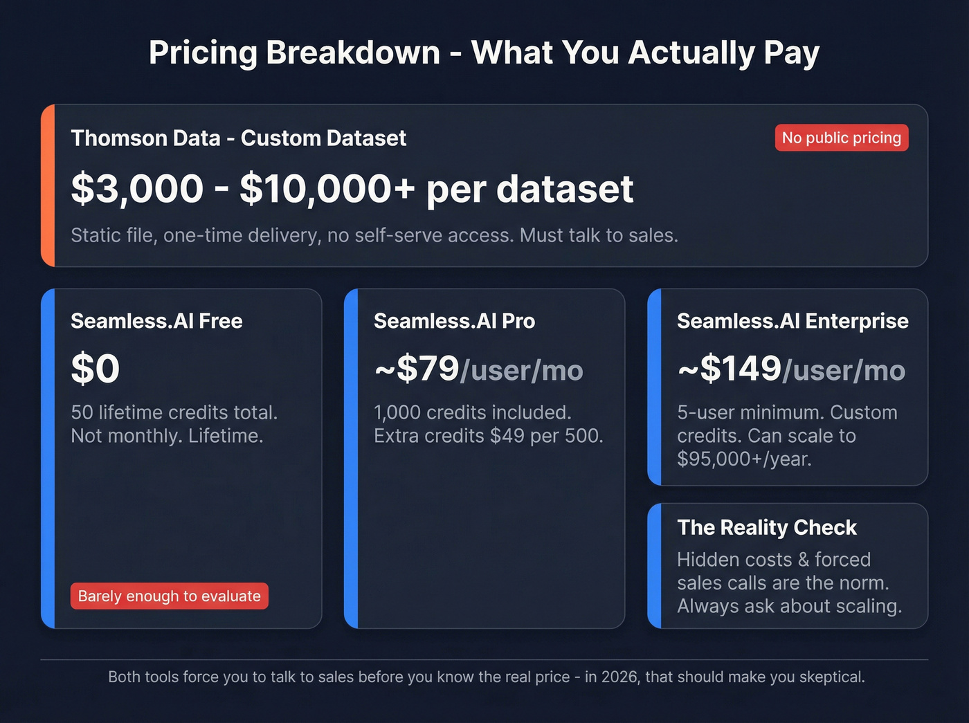 Pricing comparison chart for Seamless.AI and Thomson Data tiers