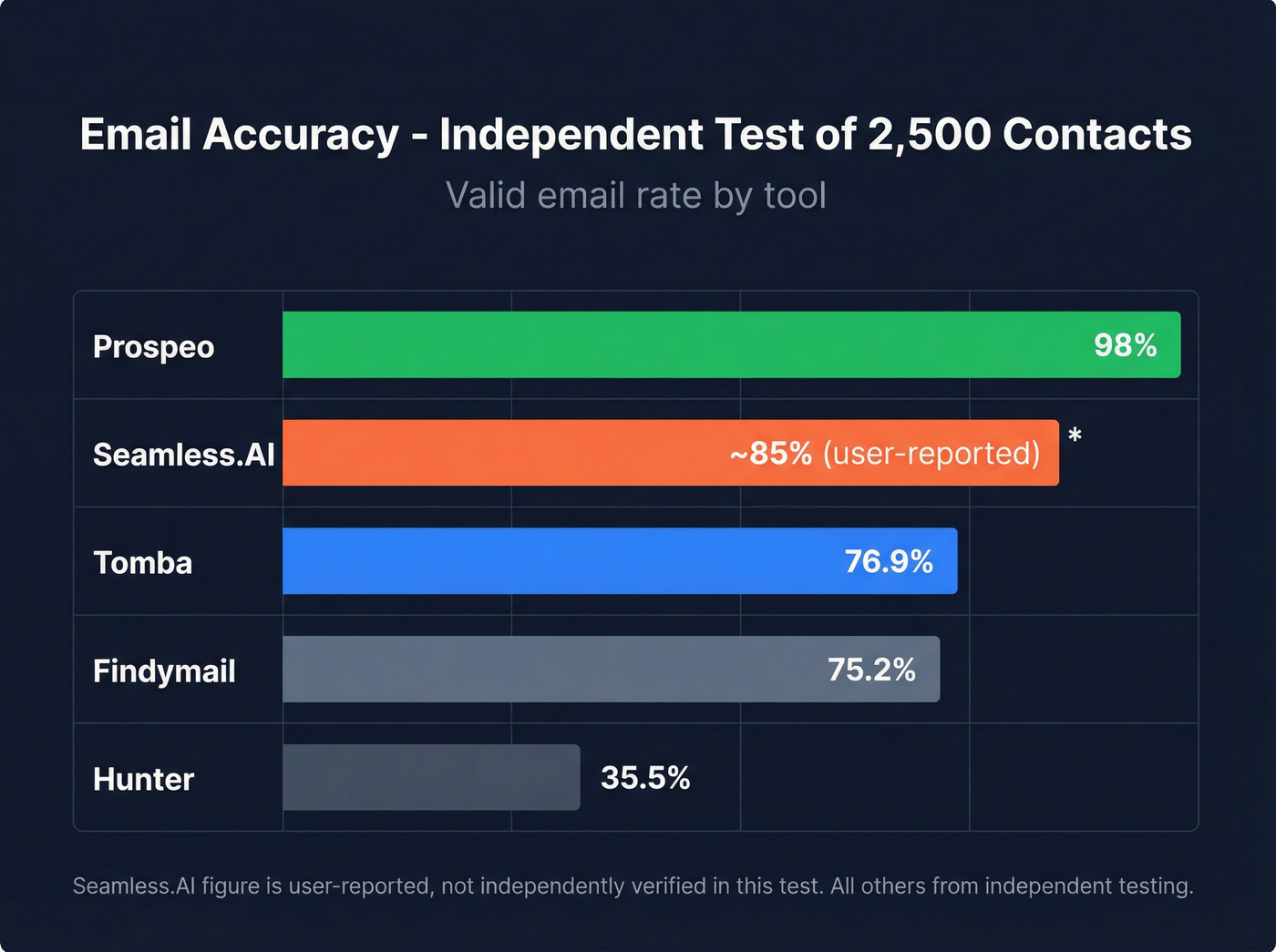 Email accuracy comparison bar chart across tools