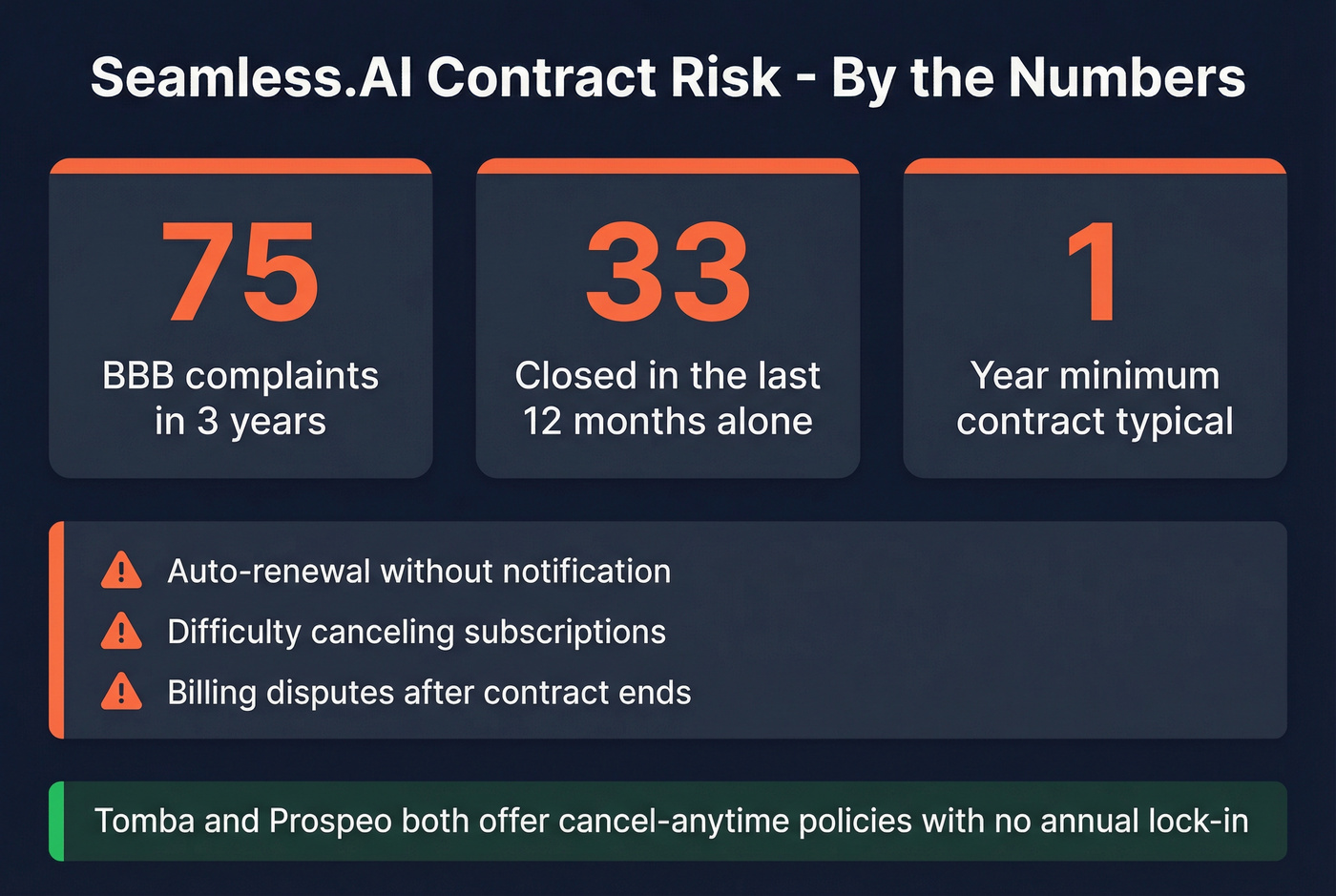 Seamless.AI BBB complaint stats and cancellation risk