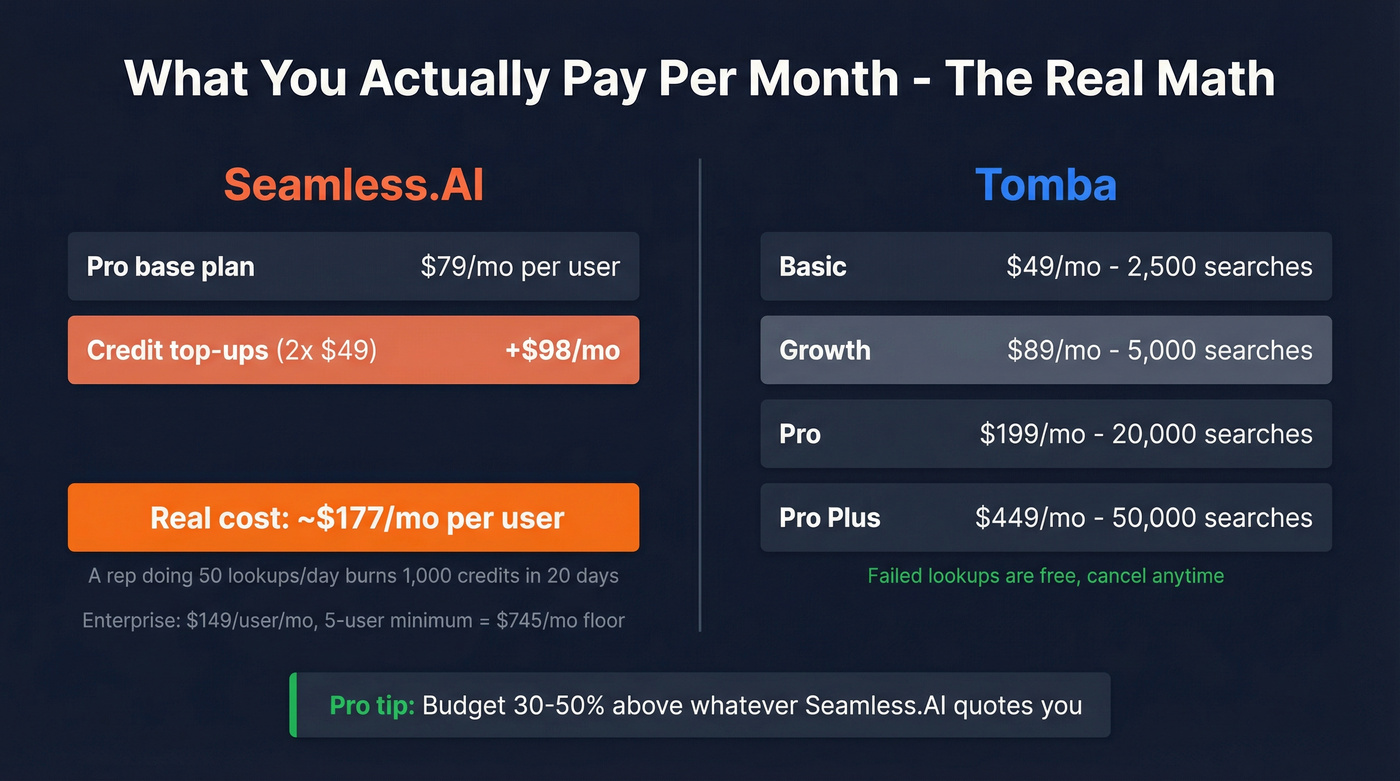 Real monthly cost breakdown for Seamless.AI vs Tomba