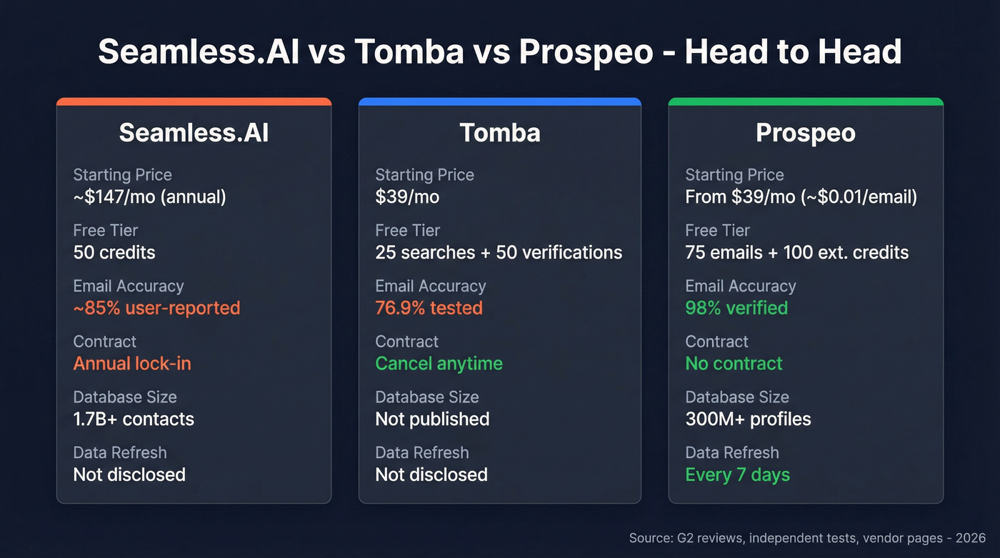 Seamless.AI vs Tomba vs Prospeo feature comparison