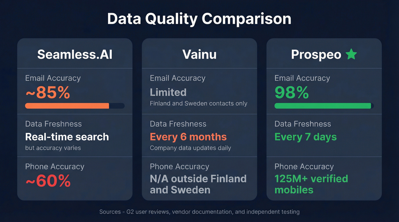Data quality comparison showing accuracy and freshness metrics