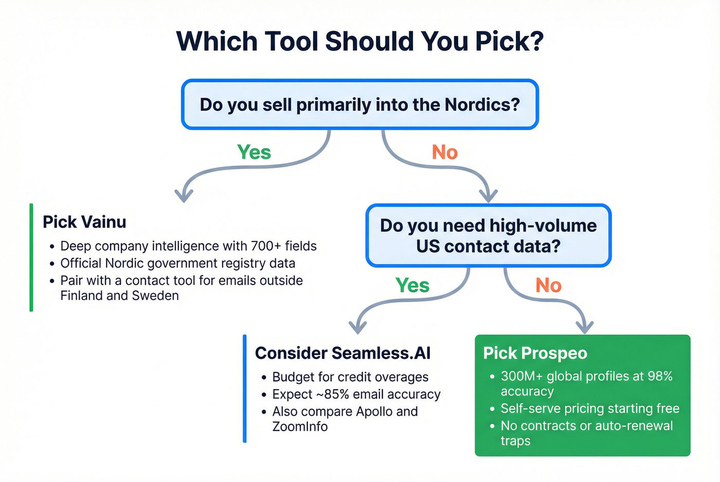 Decision flowchart for choosing between Seamless.AI, Vainu, or Prospeo
