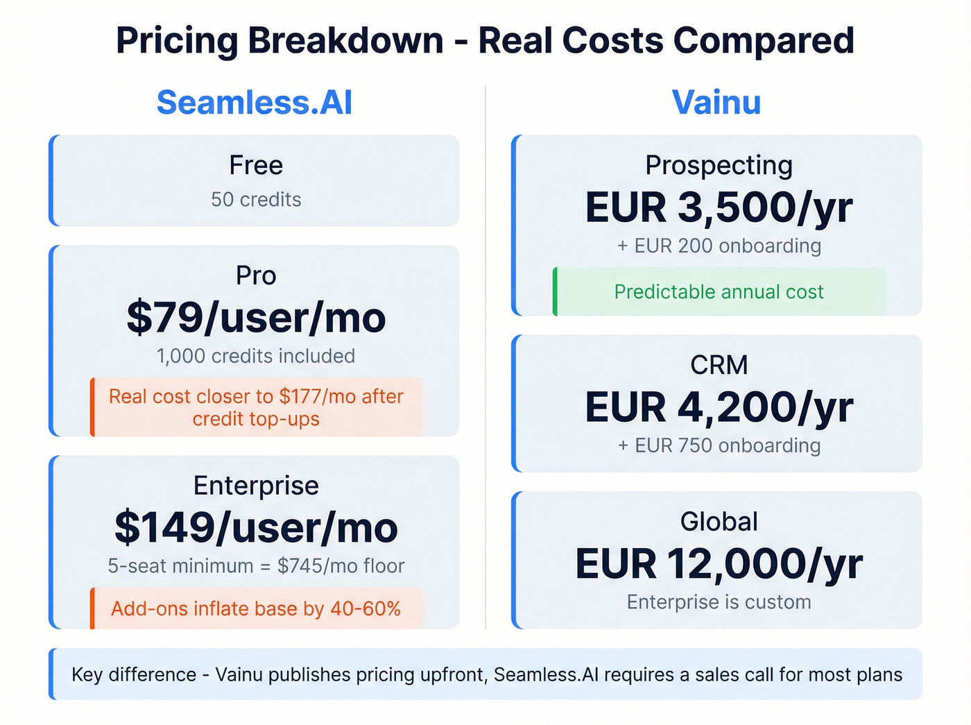 Seamless.AI vs Vainu pricing tier breakdown comparison
