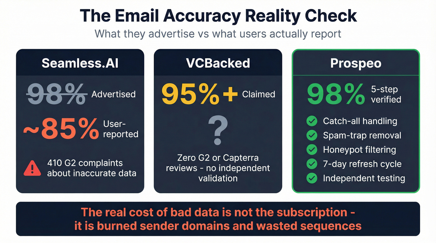 Email accuracy comparison with real-world data points