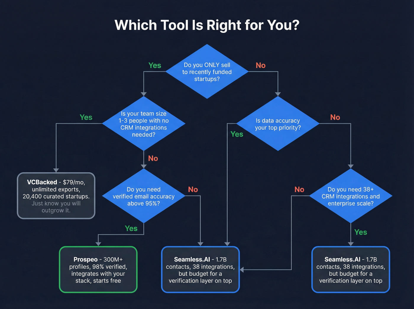 Decision tree for choosing the right B2B data tool