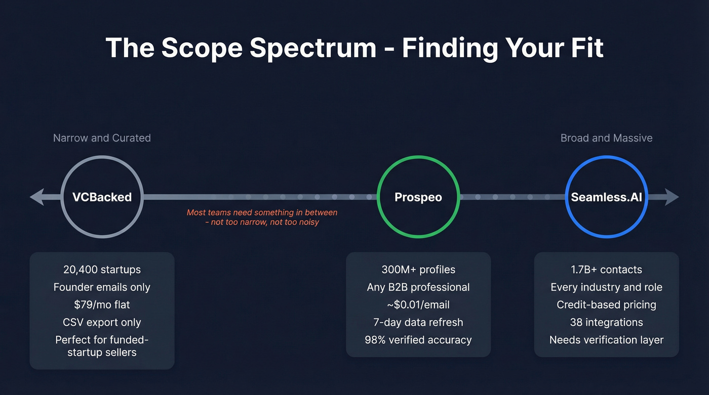 Scope spectrum from niche to broad B2B databases