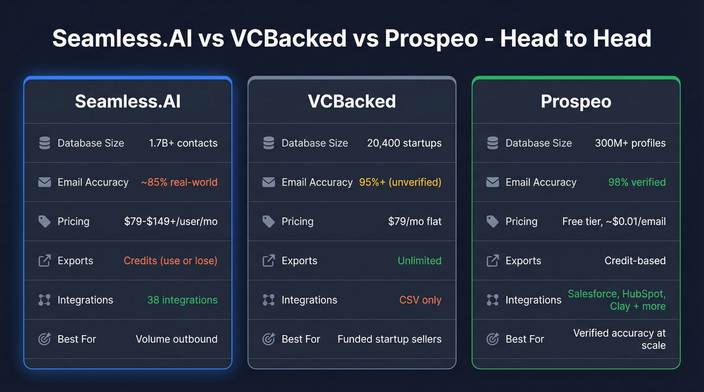 Seamless.AI vs VCBacked vs Prospeo head-to-head comparison