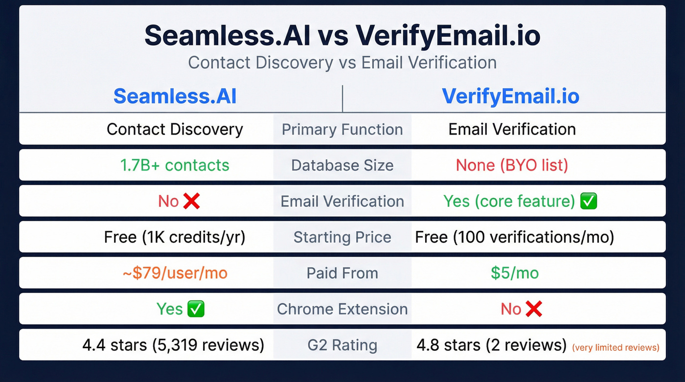 Seamless.AI vs VerifyEmail.io head-to-head comparison diagram