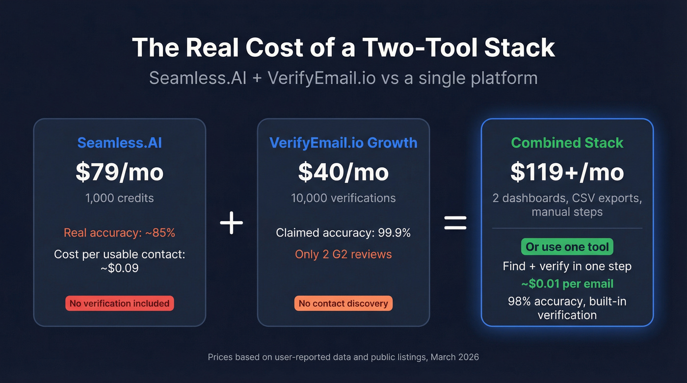 Cost breakdown of two-tool stack vs single-tool alternative