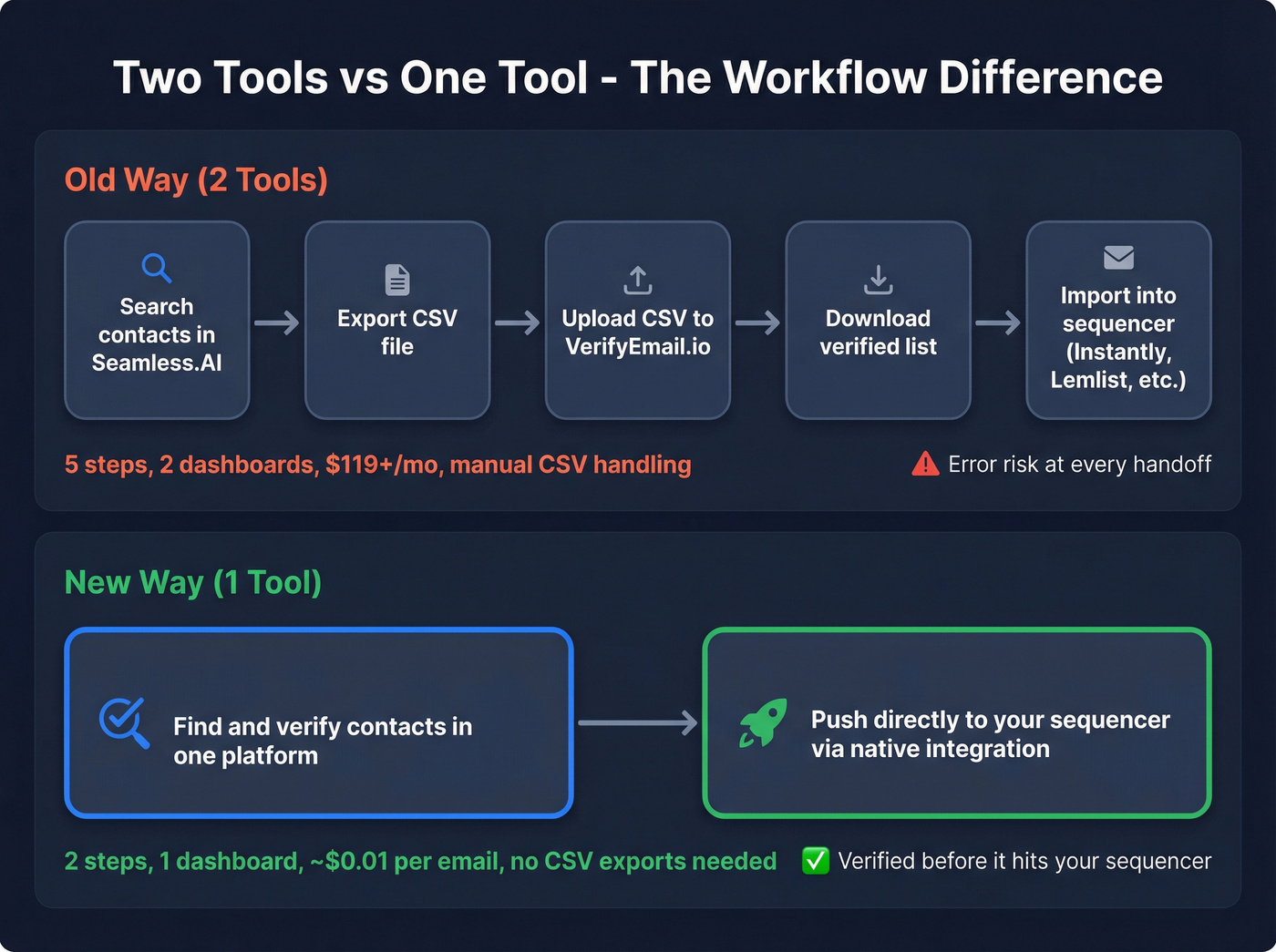Two-tool workflow vs single-tool workflow comparison