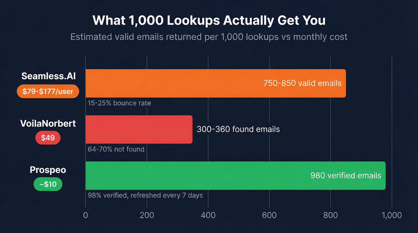 Cost per valid email comparison bar chart