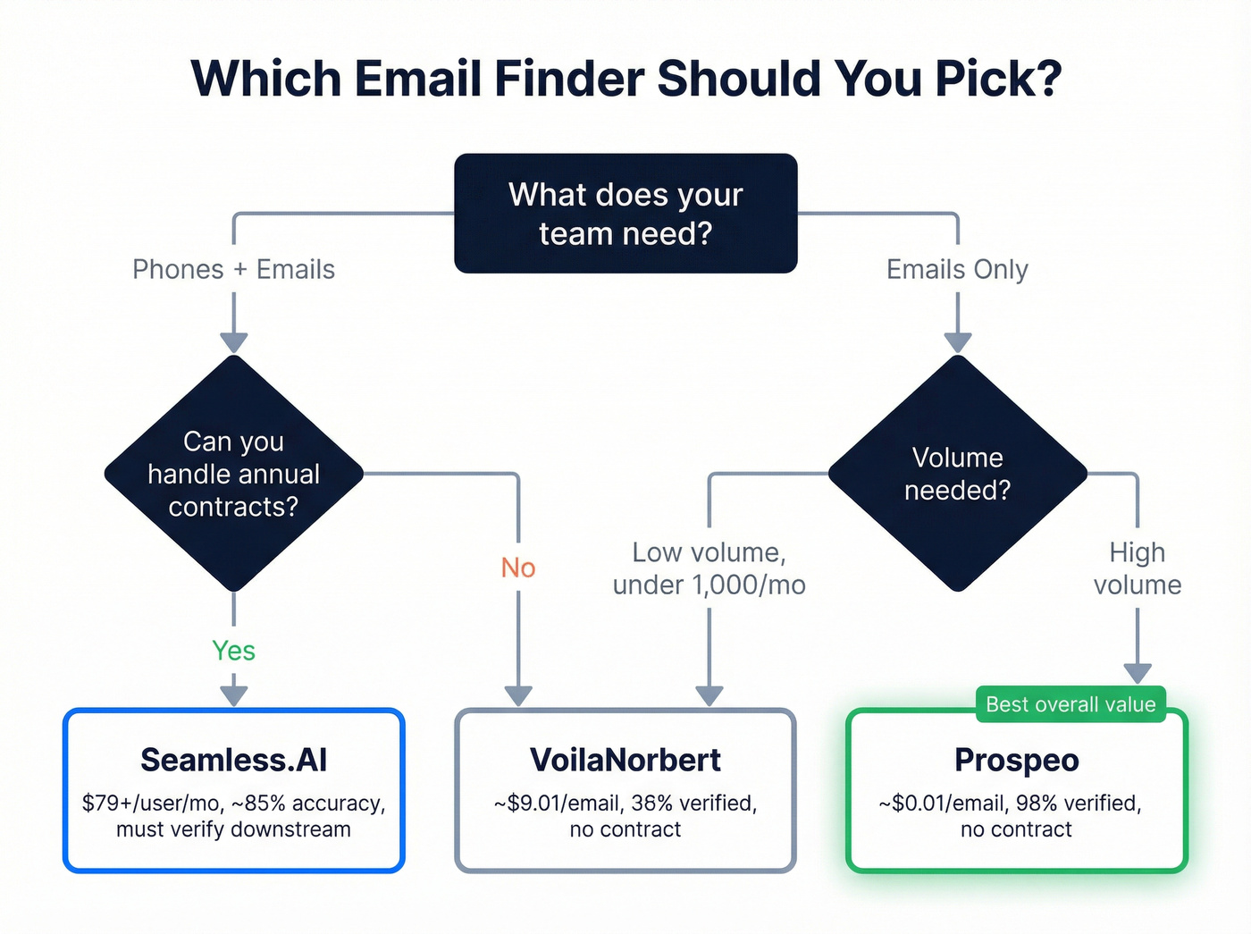 Decision flow chart for choosing between tools