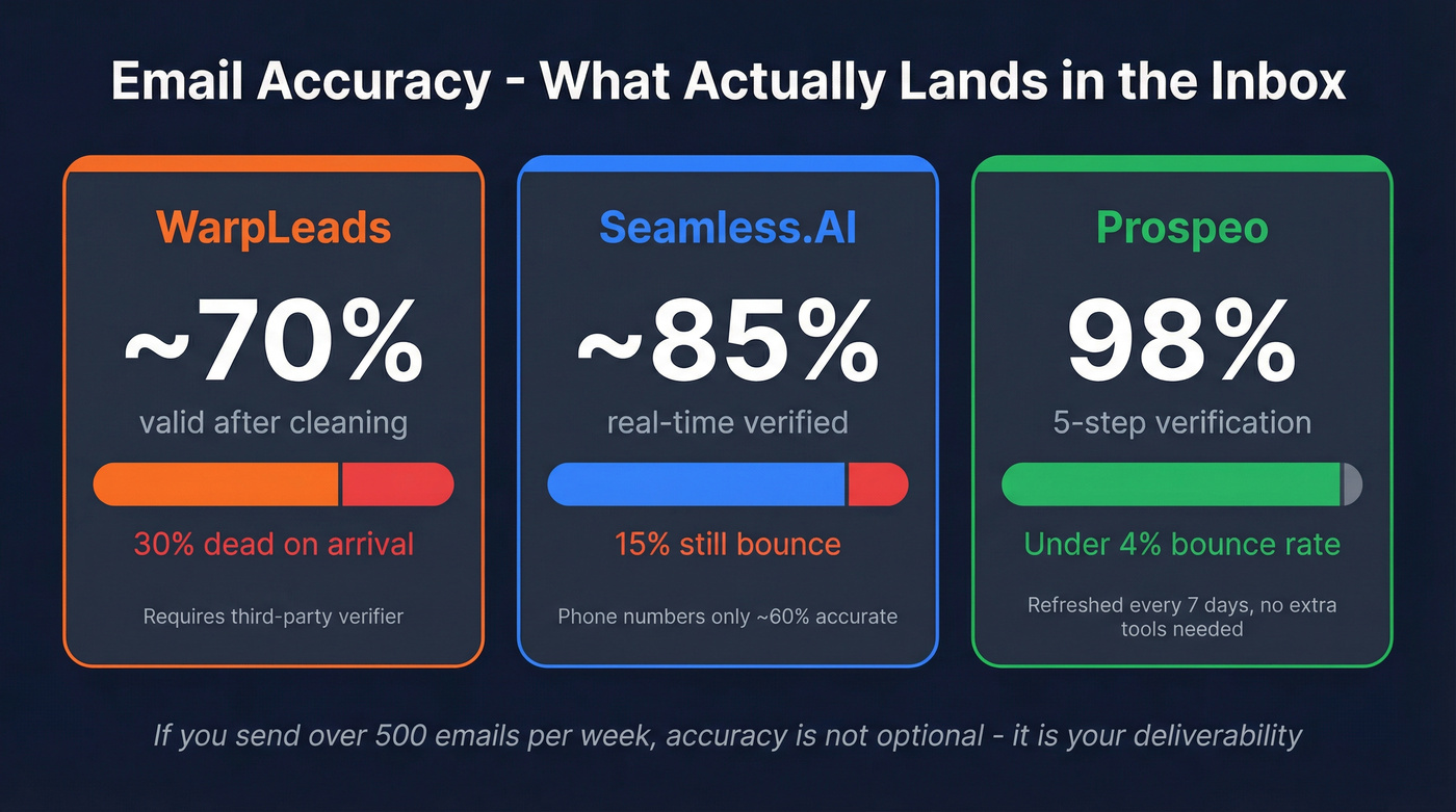Email accuracy and bounce rate comparison across three tools