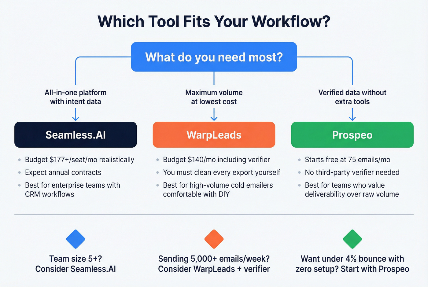 Decision flow chart for choosing the right lead tool