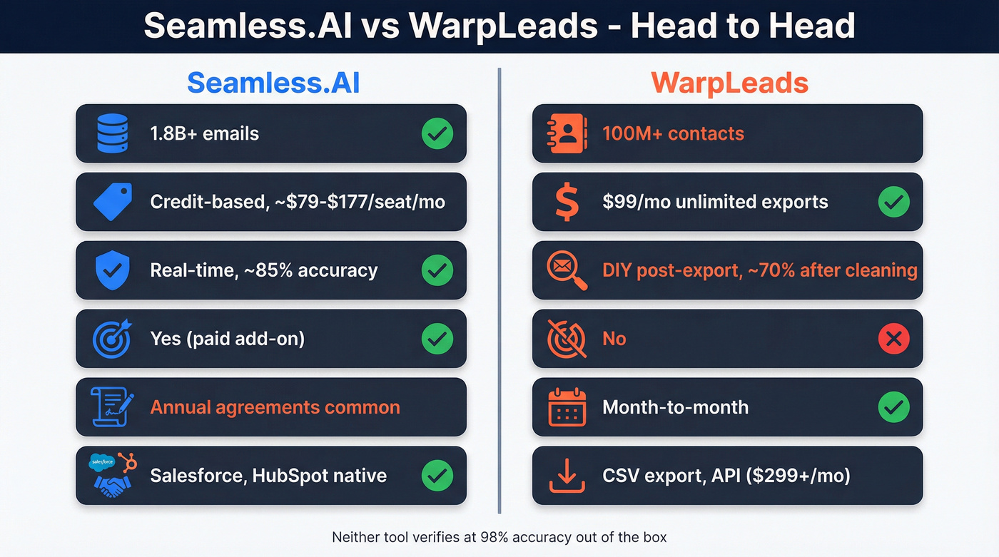Seamless.AI vs WarpLeads head-to-head feature comparison