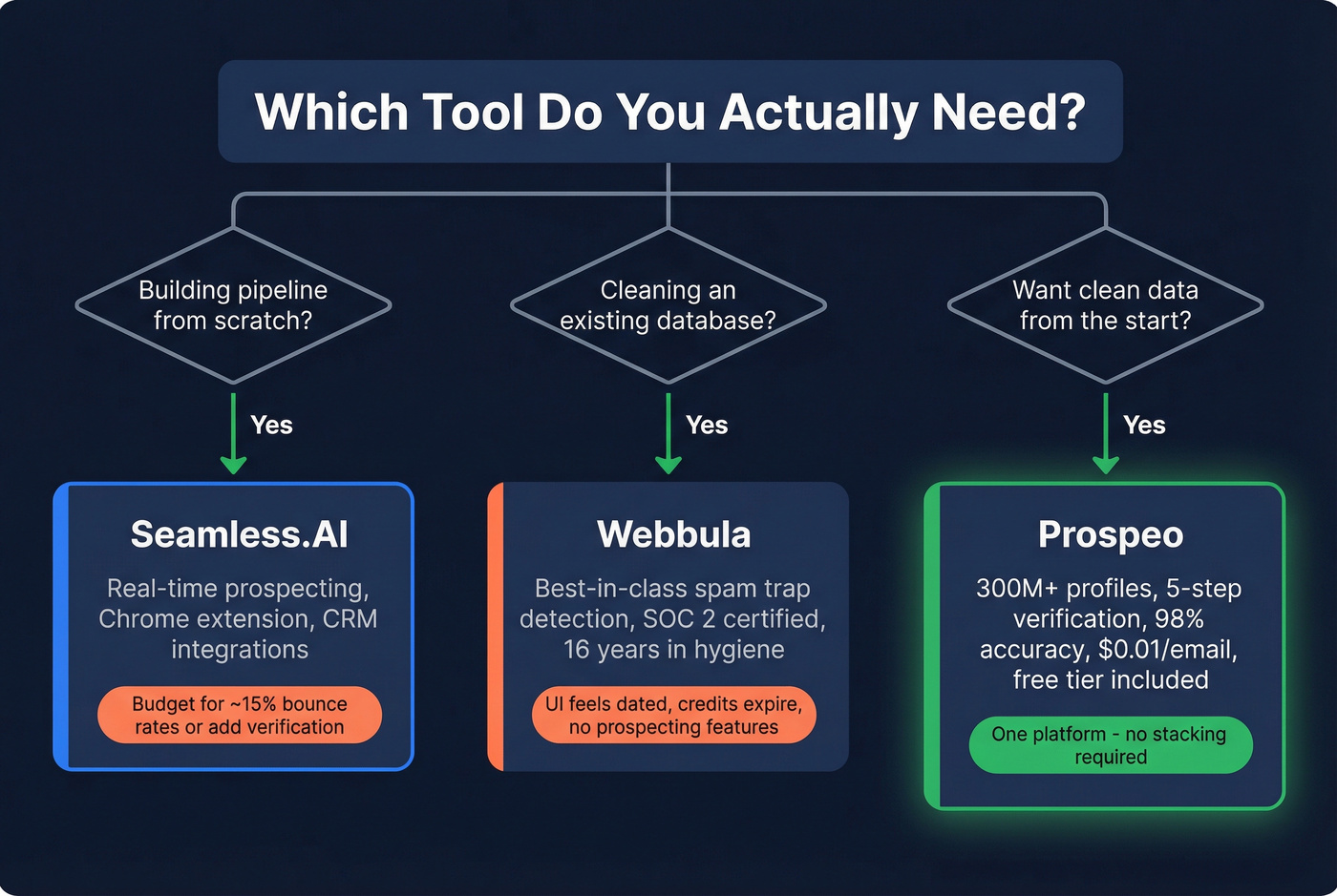 Decision tree for choosing Seamless.AI, Webbula, or Prospeo