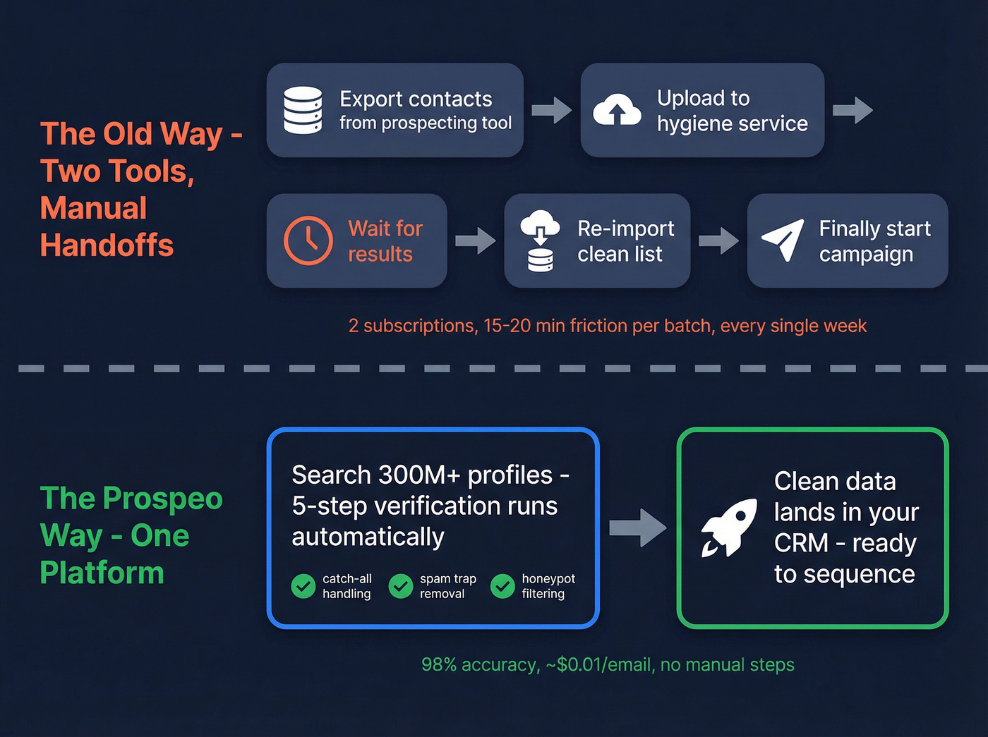 Two-tool workflow vs single-platform Prospeo workflow comparison