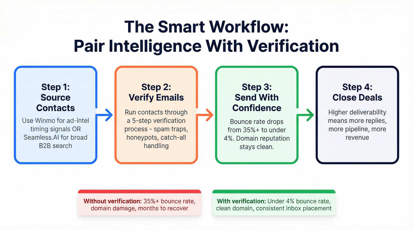 Workflow for pairing sales intelligence with email verification
