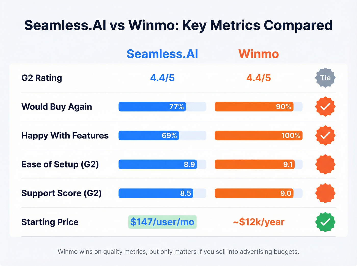 Seamless.AI vs Winmo ratings and metrics visual scorecard
