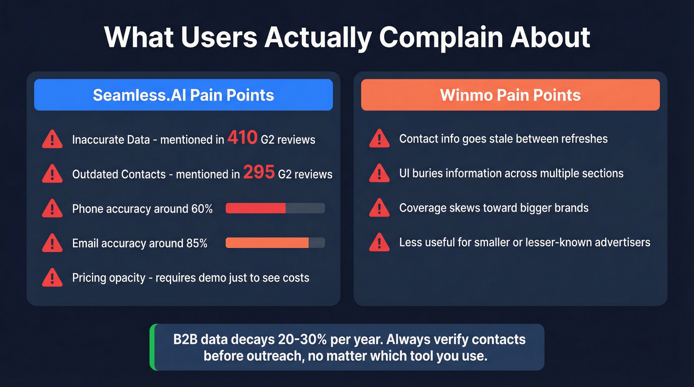 User complaints breakdown for Seamless.AI and Winmo