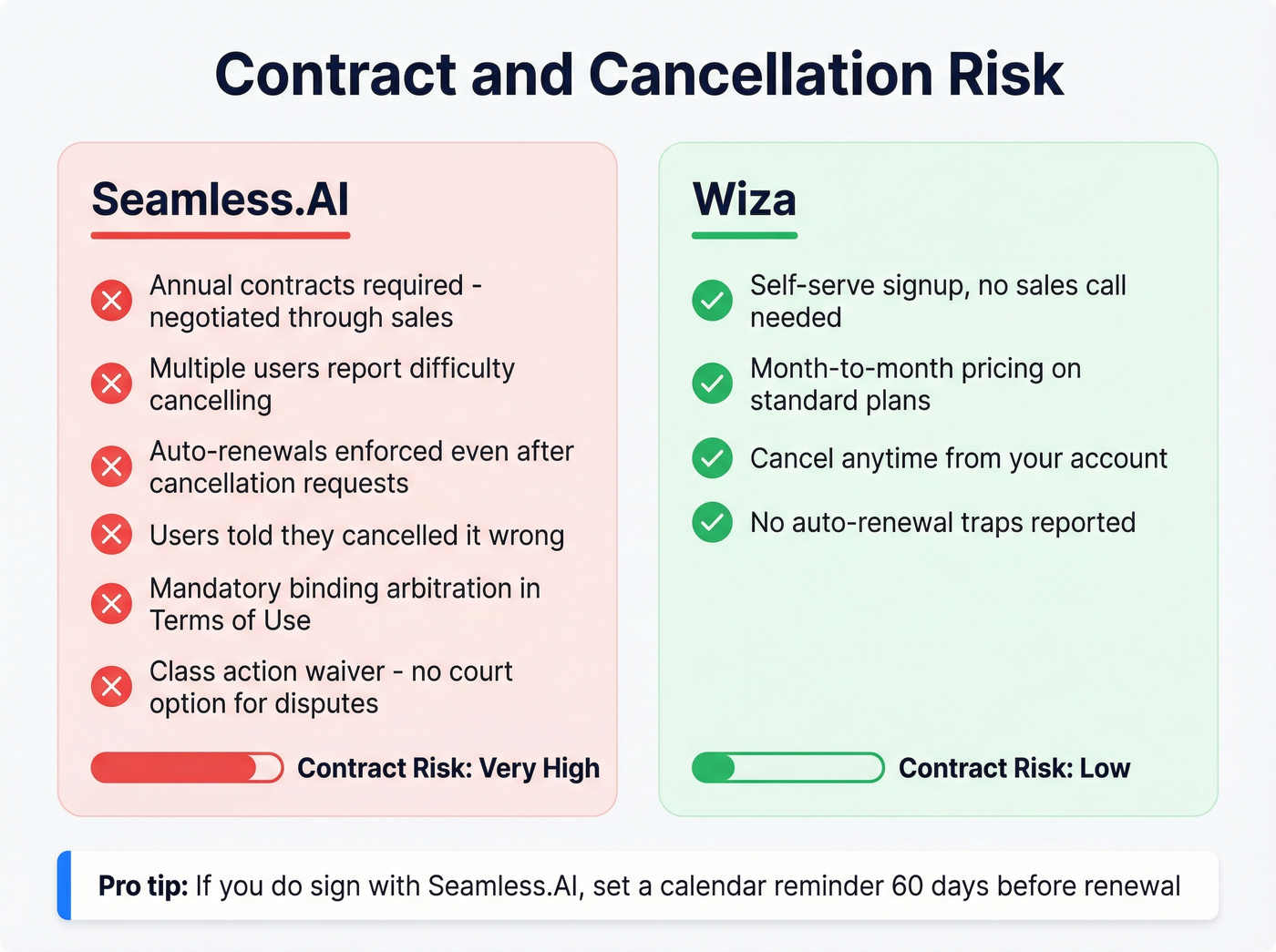 Contract risk comparison between Seamless.AI and Wiza