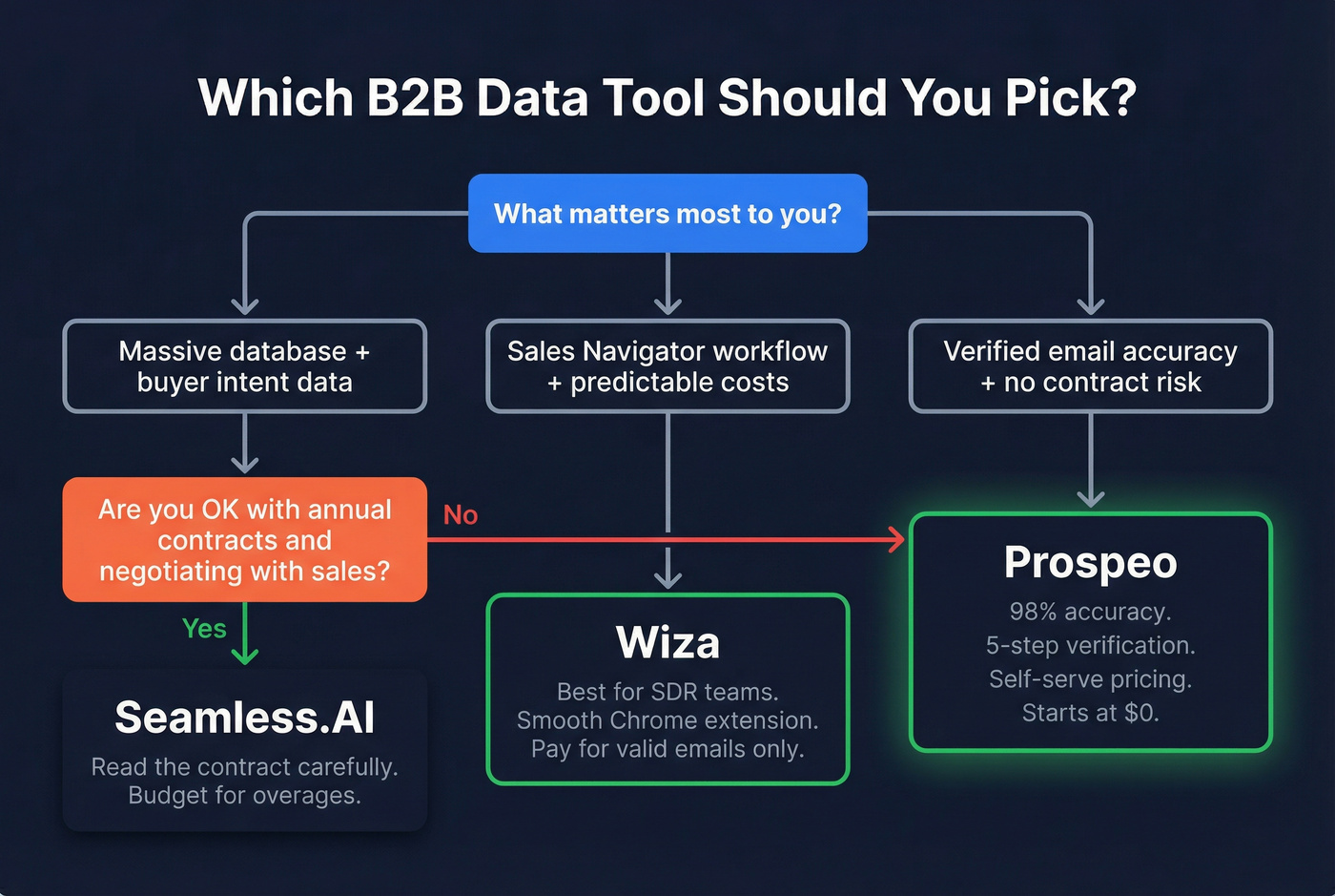 Decision flowchart for choosing between tools