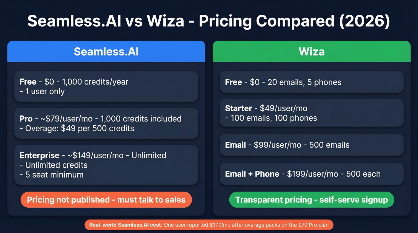 Seamless.AI vs Wiza pricing comparison breakdown