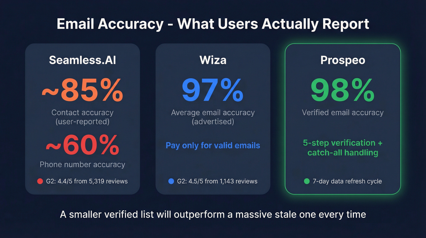Email accuracy comparison across three tools