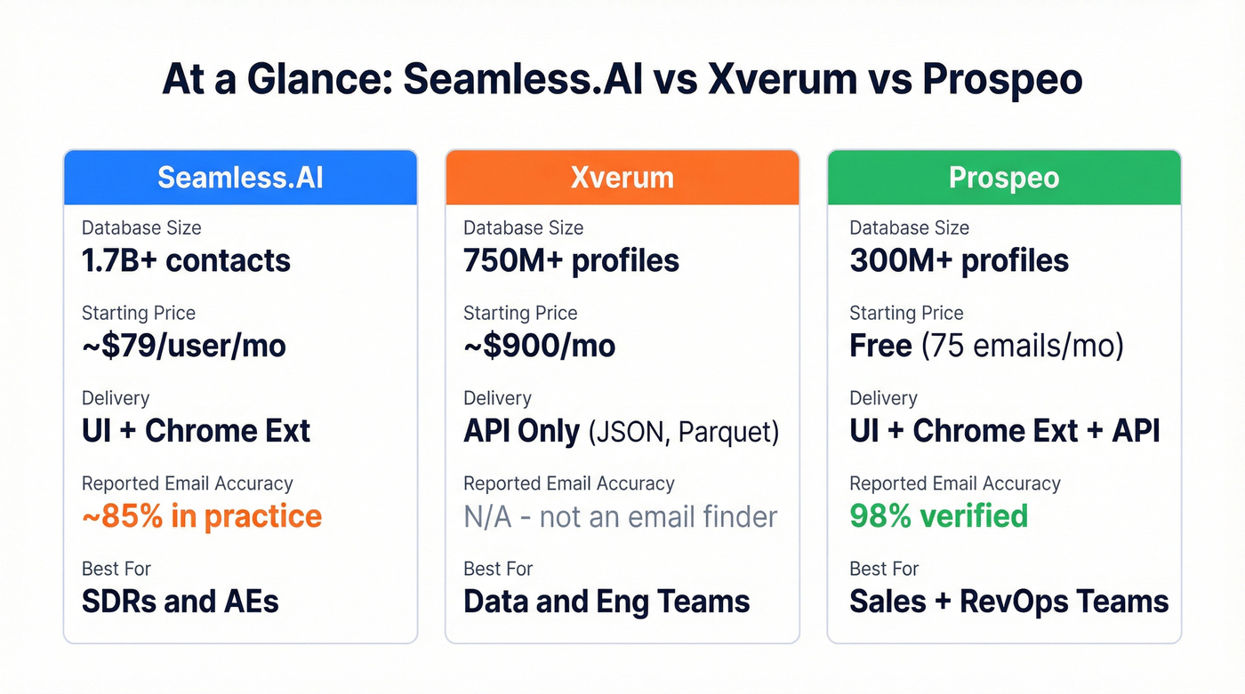 Seamless.AI vs Xverum vs Prospeo key stats comparison