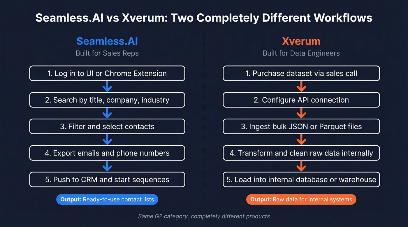 Seamless.AI vs Xverum buyer workflow comparison diagram