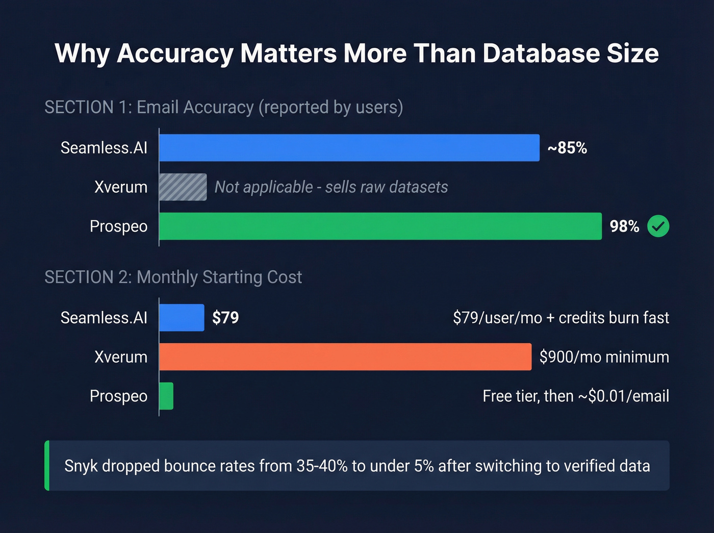 Email accuracy and pricing comparison bar chart